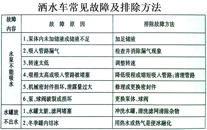 2立方電動三輪垃圾車常見故障排除操作示意圖